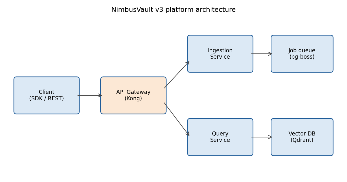Example architecture document from the Velocity benchmark corpus